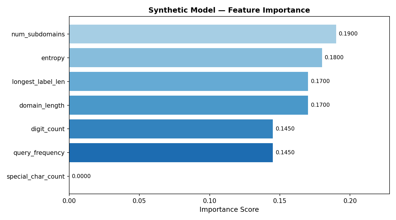 Feature Importance