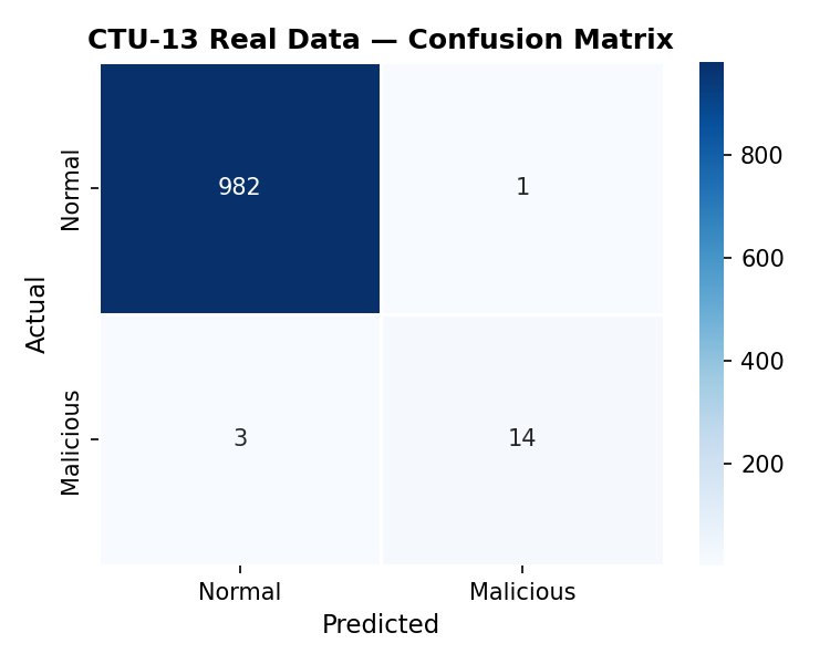 Real Confusion Matrix