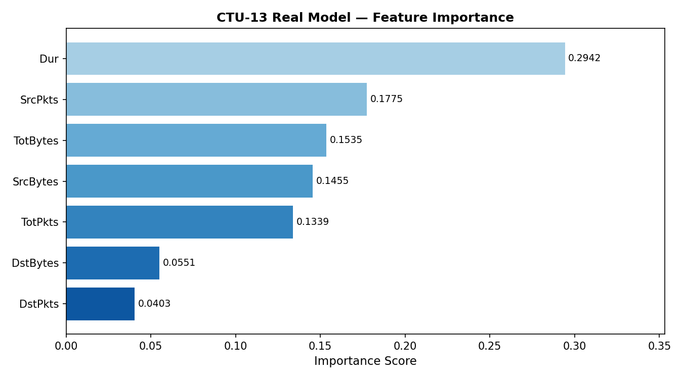 Real Feature Importance